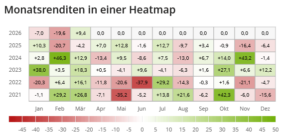 Heatmap BITC