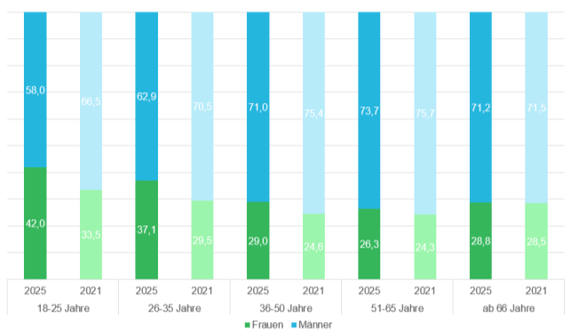 Basis: Wertpapierdepots mit Bestand jeweils zum 31.12. des Jahres