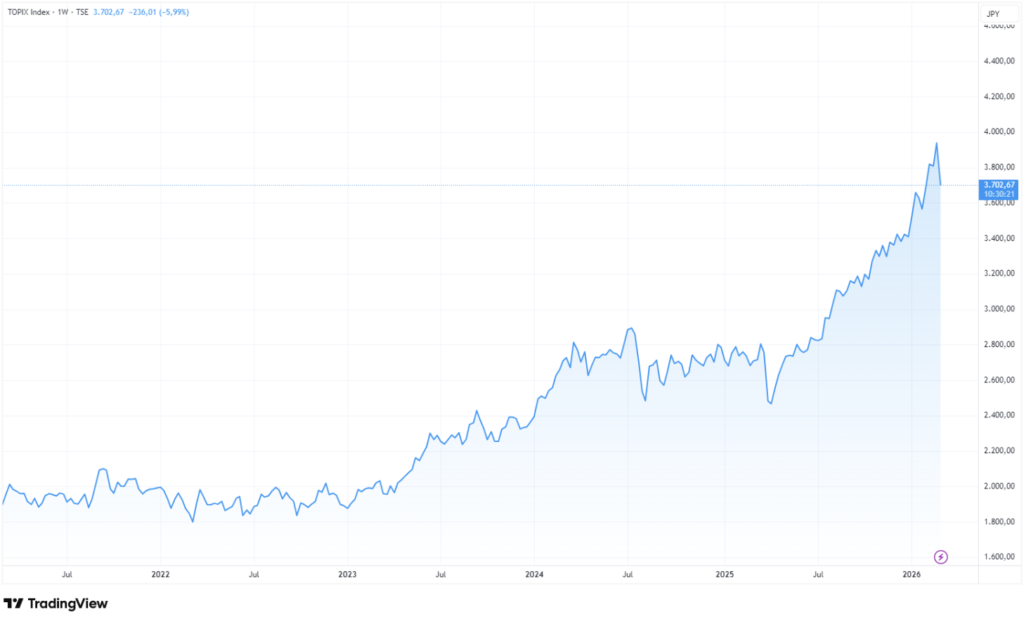Nach einer längeren Seitwärtsbewegung ist der TOPIX seit Anfang 2023 deutlich angestiegen und hatte sich in der Spitze mehr als verdoppelt.