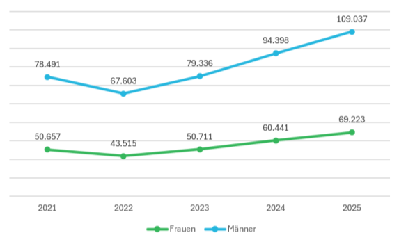 Basis: Wertpapierdepots mit Bestand jeweils zum 31.12. des Jahres