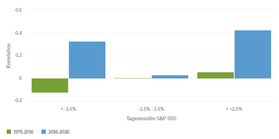 Quellen: Bloomberg Finance L.P., DWS Investment GmbH; Stand: 24.03.2026* Korrelation zwischen den Tagesrenditen von Gold und dem S&P 500, getrennt nach Marktphasen, basierend auf der S&P‑500‑Tagesrendite und den Zeiträumen 1975 bis 2016 und 2016 bis 2026