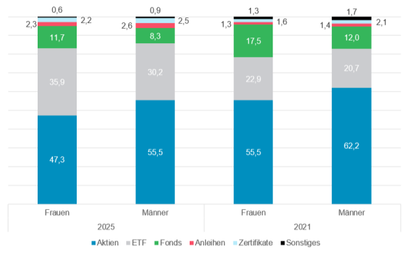 Basis: Wertpapierdepots mit Bestand jeweils zum 31.12. des Jahres