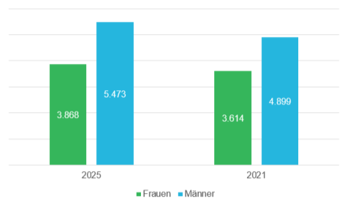 Basis: Anleger:innen mit mindestens einer Sparplanausführung im Jahr