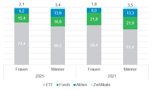 Basis: Anleger:innen mit mindestens einer Sparplanausführung im JahrHinweis: Die Abbildung stellt weder eine Anlageberatung noch eine Kaufempfehlung dar