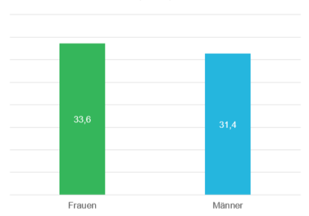 Basis: Wertpapierdepots mit Bestand jeweils zum 31.12. des JahresHinweis: Frühere Wertentwicklungen, Simulationen oder Prognosen sind kein verlässlicher Indikator für die künftige Wertentwicklung. Investitionen in Wertpapiere unterliegen Kurs- und Verlustrisiken.