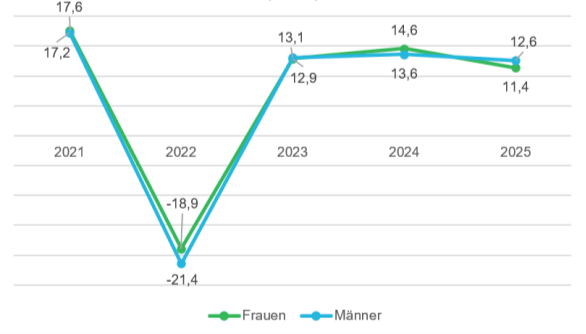 Basis: Wertpapierdepots mit Bestand jeweils zum 31.12. des JahresHinweis: Frühere Wertentwicklungen, Simulationen oder Prognosen sind kein verlässlicher Indikator für die künftige Wertentwicklung. Investitionen in Wertpapiere unterliegen Kurs- und Verlustrisiken.