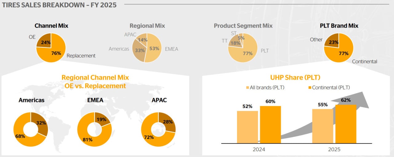 Quelle: Continental 2025 earnings presentation