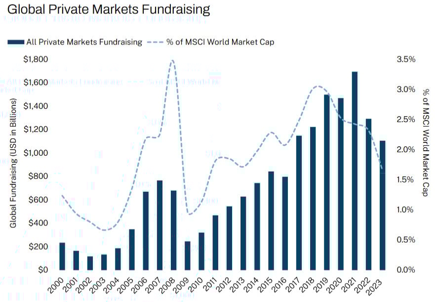 Eingeworbenes Volumen an den Private-Capital-Märkten; Quelle: Hamilton Lane Shareholder Day