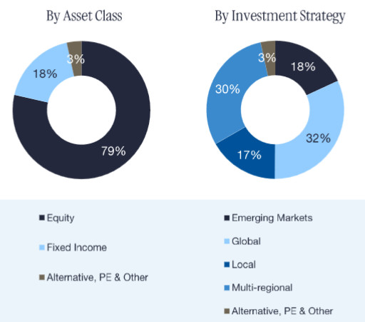 Struktur des AUM nach Anlageklassen und Anlagestrategie; Quelle: Investor presentation, January 2026