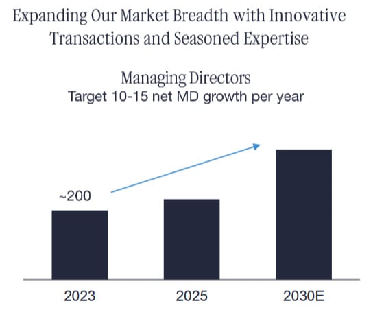 Anzahl der Managing Directors; Quelle: Investor presentation, January 2026