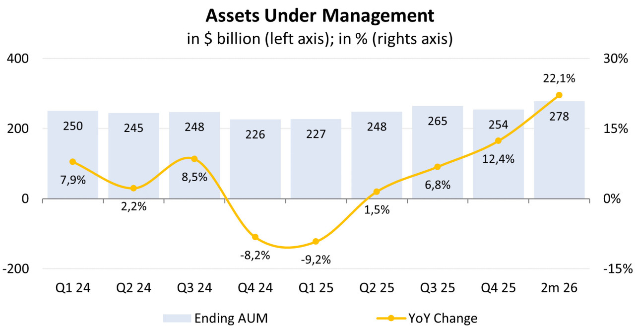 Entwicklung des verwalteten Vermögens; Quelle: vom Autor erstellt