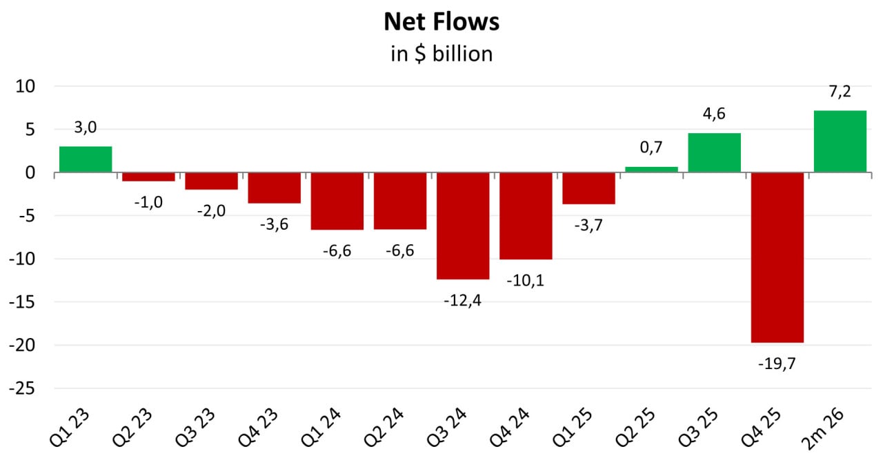 Nettomittelströme; Quelle: vom Autor erstellt