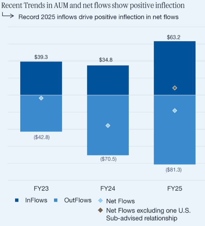 Bruttozufluss; Quelle: Investor presentation, January 2026