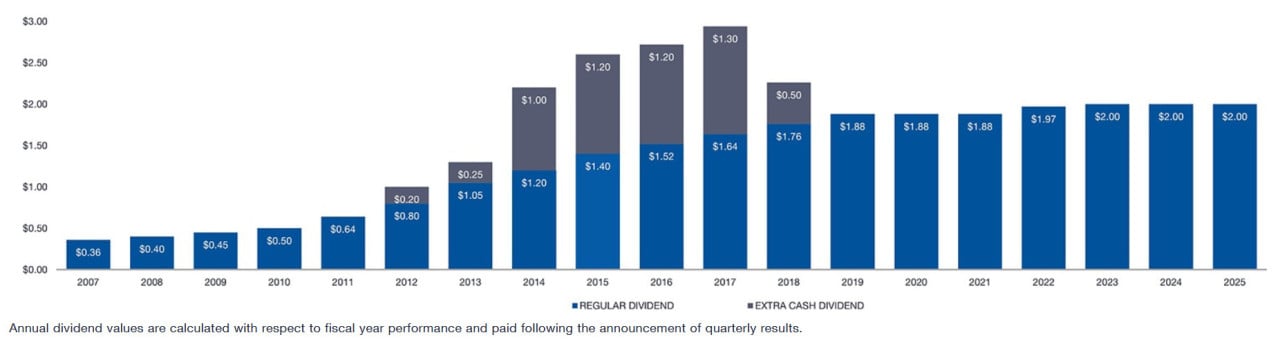 Historie der Dividendenzahlungen; Quelle: Lazard Website