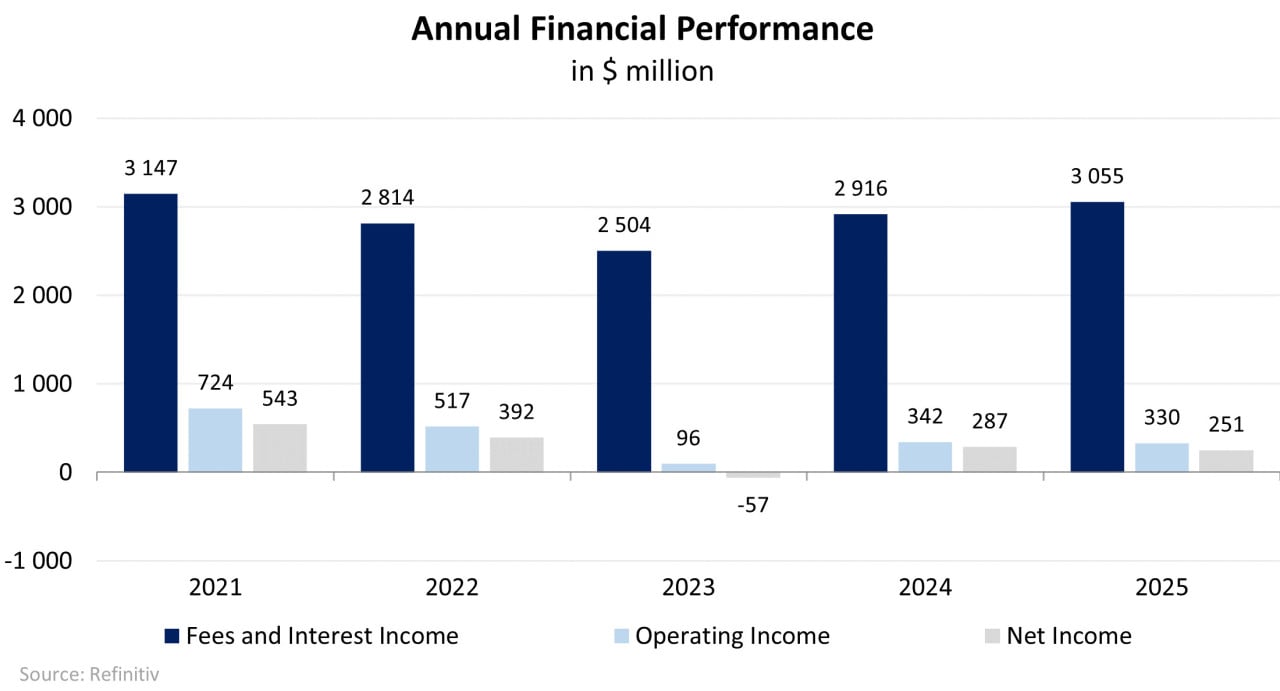 Entwicklung der Finanzkennzahlen des Unternehmens; Quelle: vom Autor erstellt