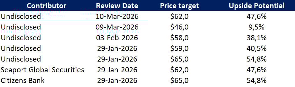Kursziele von Investmentbanken; Quelle: vom Autor erstellt