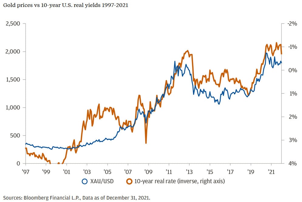 Goldpreise im Vergleich zur realen Rendite 10-jähriger US-Staatsanleihen; Quelle: J.P. Morgan