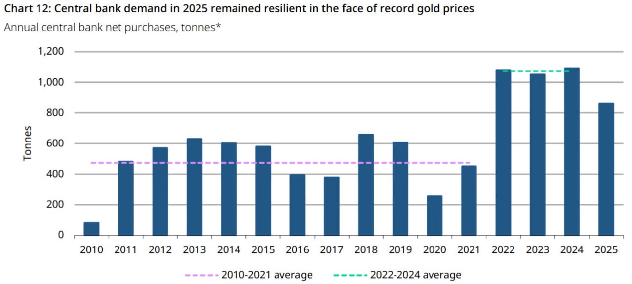Goldnachfrage seitens der Zentralbanken; Quelle: World Gold Council