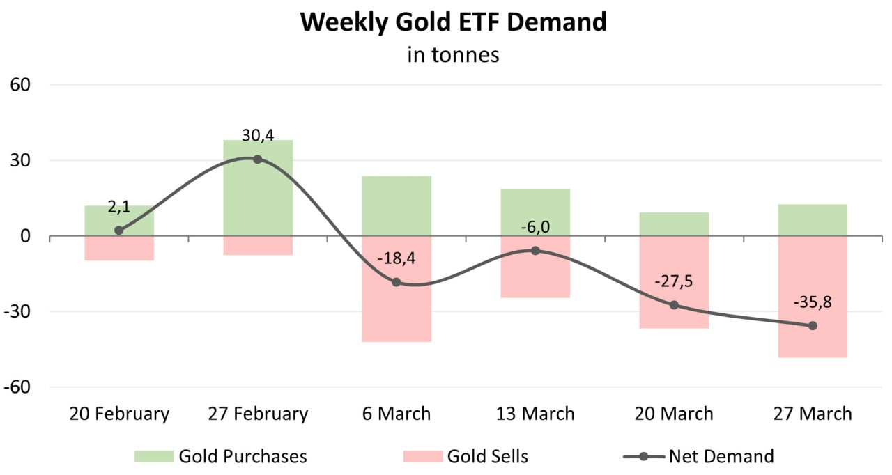 Goldnachfrage seitens der Zentralbanken; Quelle: World Gold Council
