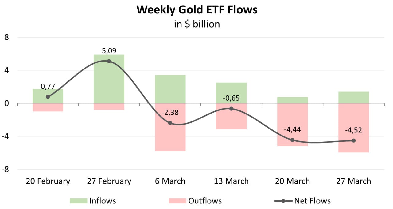 Abflüsse aus und Zuflüsse in Gold-ETF; Quelle: vom Autor erstellt