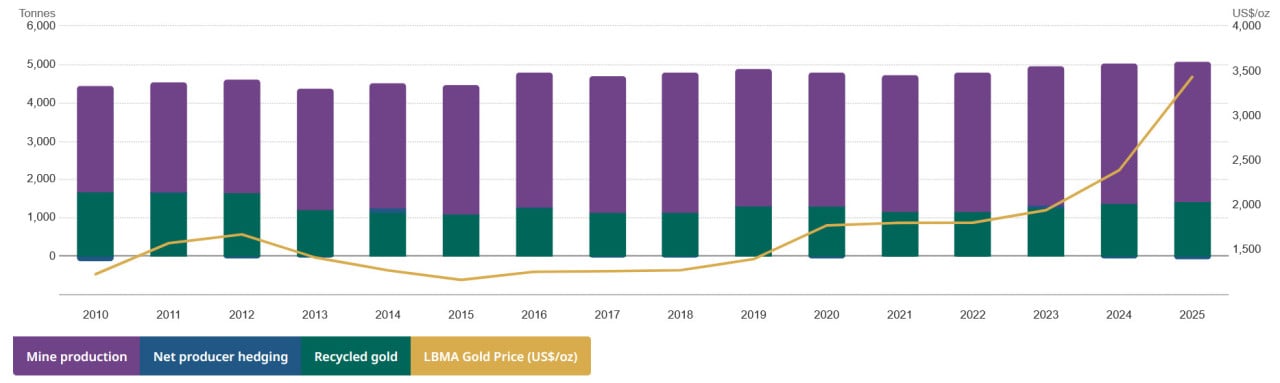 Goldproduktion; Quelle: World Gold Council