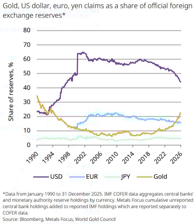 Struktur der Zentralbankreserven; Quelle: World Gold Council