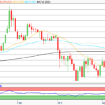 EUR/USD – IWF senkt Wachstumserwartungen, Widerstände bei 1,19 und 1,21