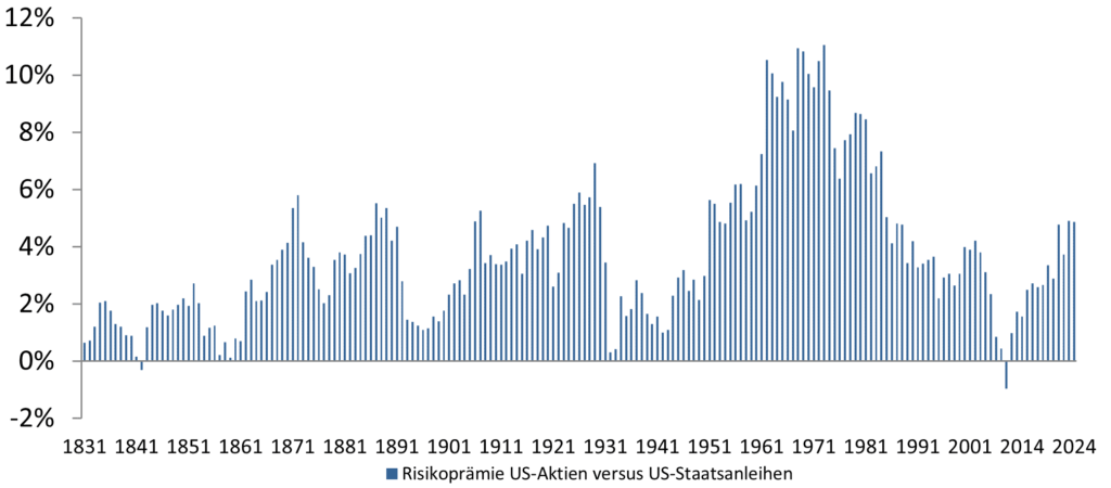 Quelle: Jeremy Siegel database 1801 - 1900 & Elroy Dimson, Paul Marsh, and Mike Staunton 1900 – 2009, LSEG Datastream, Allianz Global Investors Capital Markets & Thematic Research; Stand: September 2024