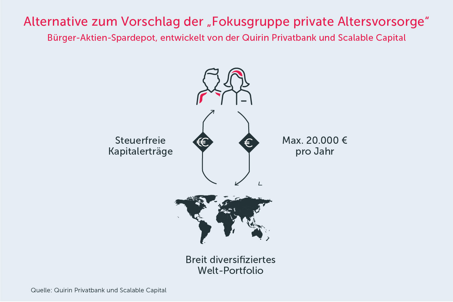 Alternative zum Vorschlag der Fokusgruppe private Altersvorsorge