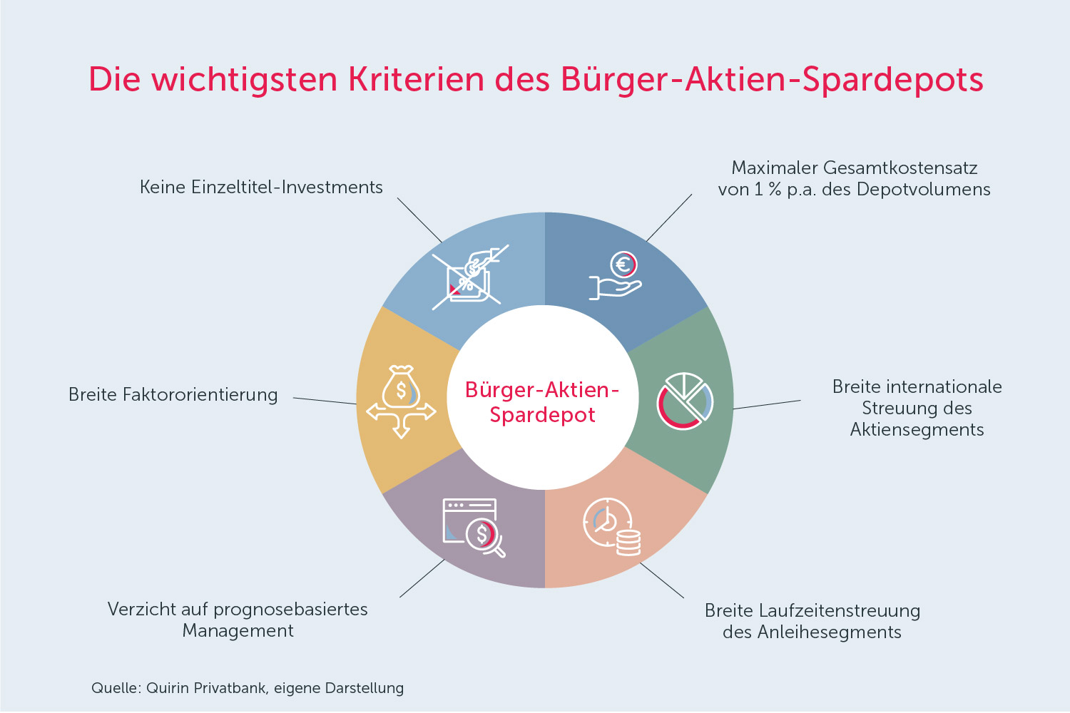 Die wichtigsten Kriterien des Bürger-Aktien-Spardepots
