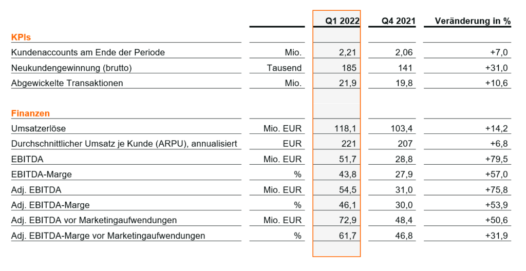 flatexDEGIRO mit stärkstem Quartal der Unternehmens-geschichte nach "Meme Stock Mania" im Q1 2021 