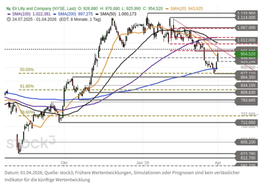 Eli Lilly Chartanalyse