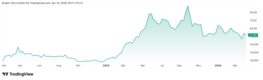 Seit dem Börsengang im Februar 2024 konnte die Renk Aktie zwar knapp 200 Prozent zulegen. Allerdings sieht es in letzter Zeit ein bisschen mau aus. Seit Jahresbeginn Jahr sind minus 5% zu verzeichnen und auf Sicht der letzten sechs Monate sogar minus 35%. Aber vielleicht hat die Aktie hier ja allmählich einen Boden gefunden. Zudem glauben die Analysten, dass es von hier über 20% weiter nach Norden gehen könnte.