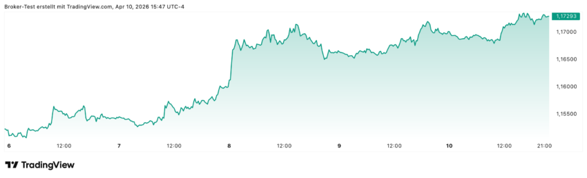 EURUSD Chartanalyse - der Euro konnte in den letzten 5 Tagen um fast 2% zulegen