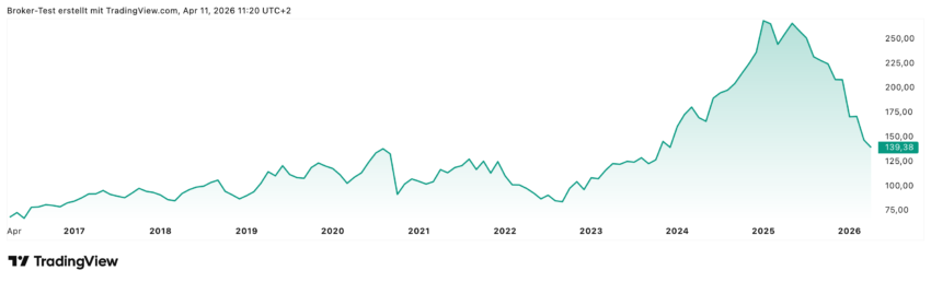 Die SAP Aktie hat schon deutlich bessere Zeiten gesehen. Die Analysten sehen teilweis bis zu 87% Kurspotential!