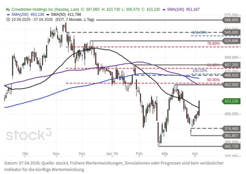 CrowdStrike Chartanalyse