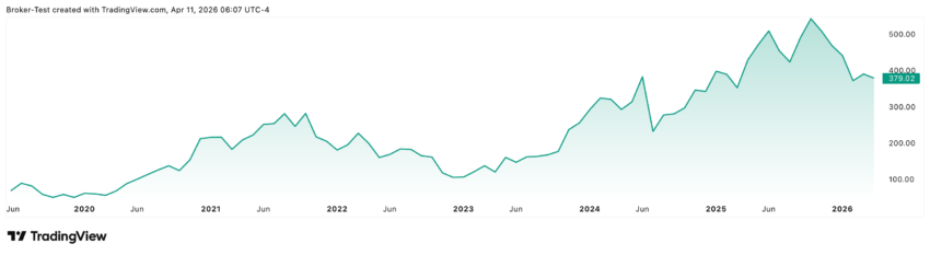 CrowdStrike Alltime Chart