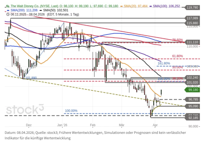 Walt Disney Aktie Chartanalyse