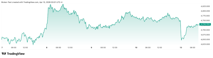 Trotz aller Unruhen weltweit gewinnt der Goldpreis in den letzten Tagen nur wenig - auch wenn es einige volatile Spitzen gab. Laut Analysten könnte es aber bald wieder höher gehen ...