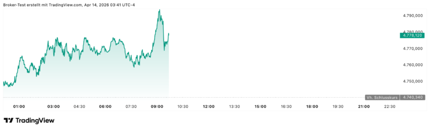 Goldpreis steigt: durch die Blockade der Straße von Hormus durch die USA (und den Iran!) verschärft sich die Lage weiter und Gold wird als sicherer Hafen gesucht