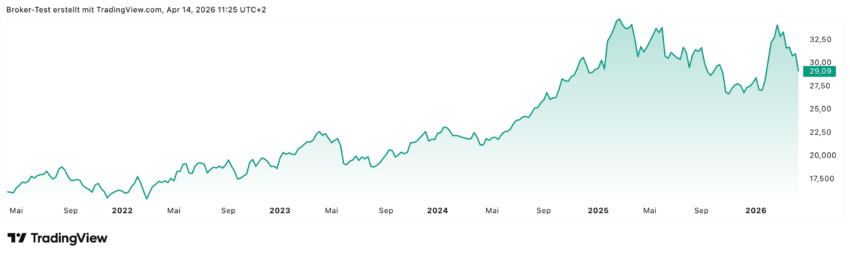 Die Deutsche Telekom Aktie Ich konnte in den letzten fünf Jahren um über 80 Prozent zulegen, aber wie man im Chart gut sehen kann, konnte sie zuletzt die hohe Hochs nicht halten und legte den rückwärtsgang ein. Analysten von JP Morgan vermuten hier bald oder schon jetzt eine Bodenbildung und sehen von hier aus ausgehend ein Aufstiegspotenzial von rund 40 Prozent.