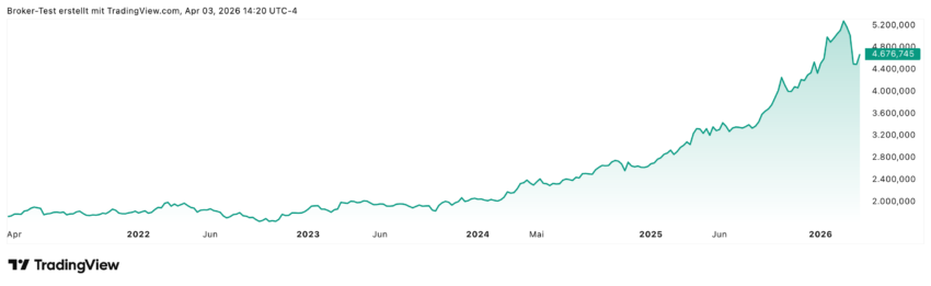 Über 170% konnte Gold in den letzten fünf Jahren zulegen. In der Spitze waren es schon deutlich über 200%, aber wie man im Chart gut sehen kann, gab es ja vor kurzem einen stärkeren Einbruch. Doch wenn man ganz genau hinschaut, sieht man, dass der Goldkurs sich langsam wieder erholt. Und wenn man sich die geopolitische Lage weltweit anguckt, dürfte es nicht überraschen, wenn der Goldpreis demnächst auch mal wieder bei der 5000 US-Dollar-Marke anklopft.