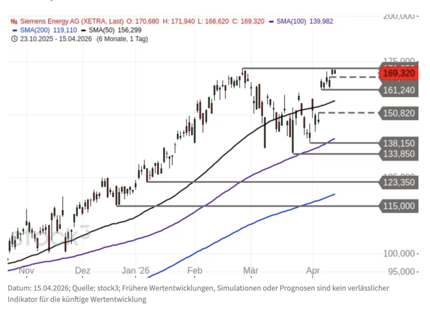 Siemens Energy Chartanalyse