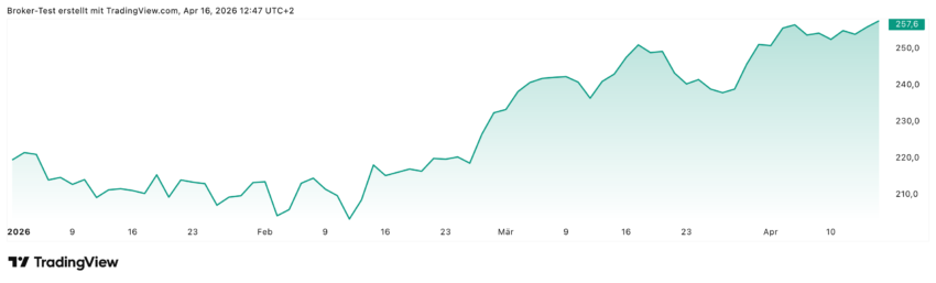 Die Deutsche Börse Aktie konnte seit Jahresanfang 2026 rund 15% zulegen - aus Sicht der Analysten & Chartanalyse könnte es aber noch weiter nach oben gehen!