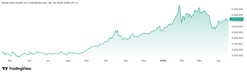 Zuletzt sah es beim Goldpreis ja wieder etwas positiver aus. Wie man im Chart gut sehen kann, ging es die letzten Tage langsam, aber stetig Richtung Norden. Spannend wird natürlich weiterhin sein, wie sich die Lage im Nahen Osten weiterentwickelt. Und dies wird wohl auch weiterhin den größten Einfluss auf den Goldpreis haben.