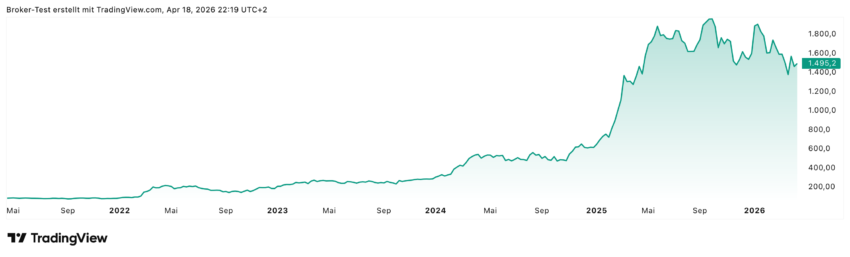 Rheinmetall Aktie 5-Jahreschart