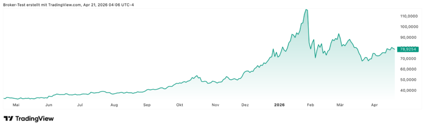 Der Silberpreis konnte in den letzten 12 Monaten über 140% zulegen. Nach dem starken Einbrauch vom AZH hat sich der Silberkurs mittlerweile gefangen und schielt wieder gen Norden!