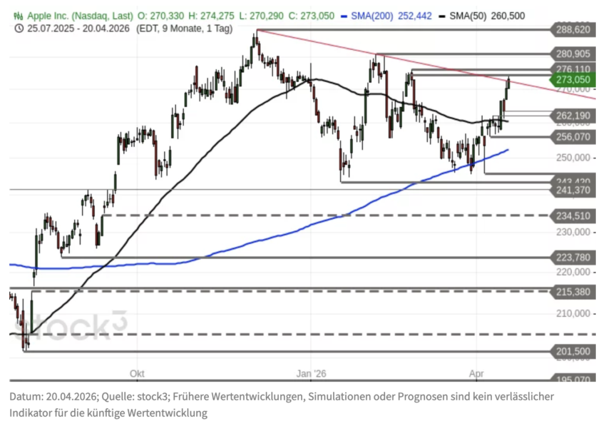 Apple Aktie Charttechnik