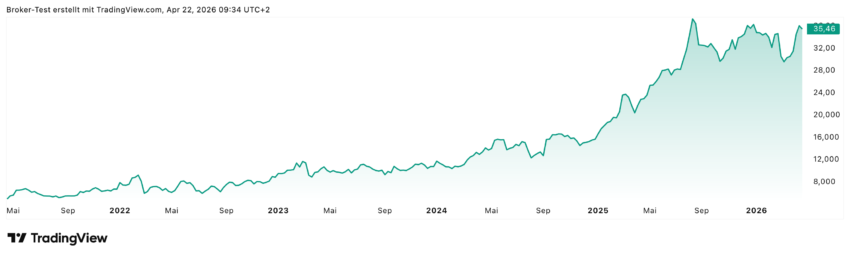 Die Commerzbank Aktie konnte in den letzten 5 Jahren über 600% zulegen!