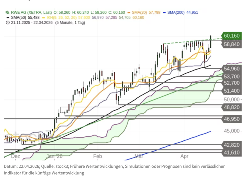 RWE Aktie Chartanalyse